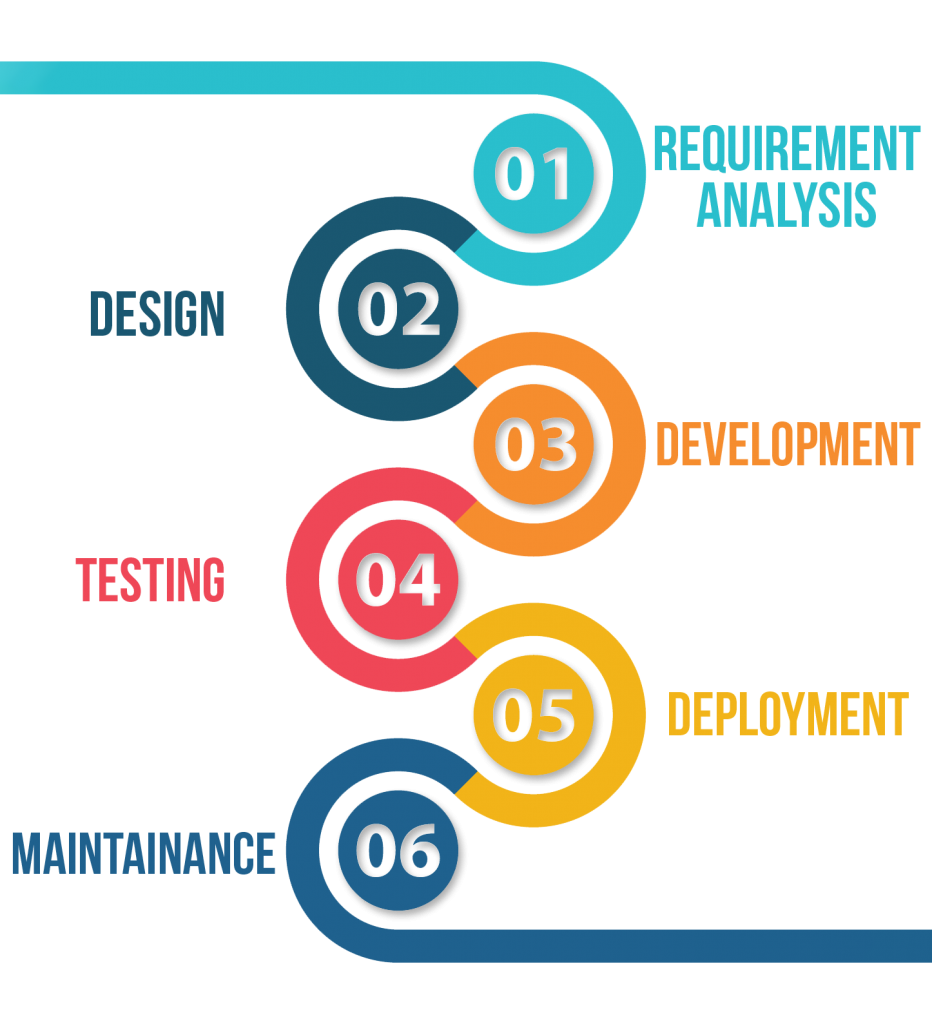 SDLC flow model