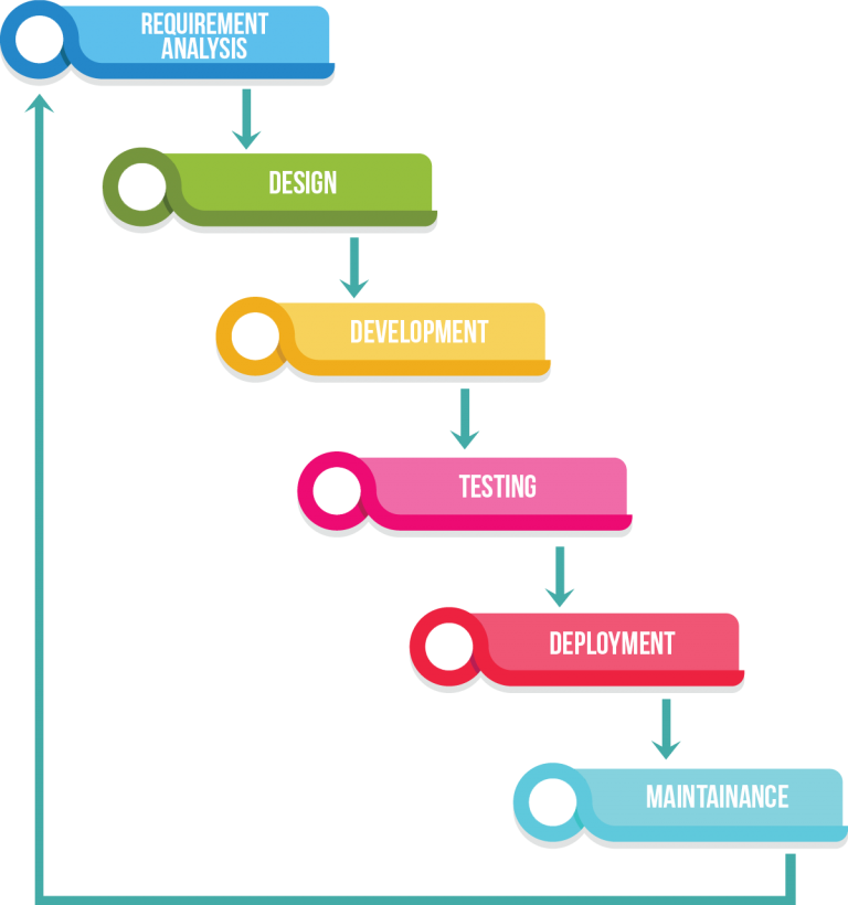 Waterfall model